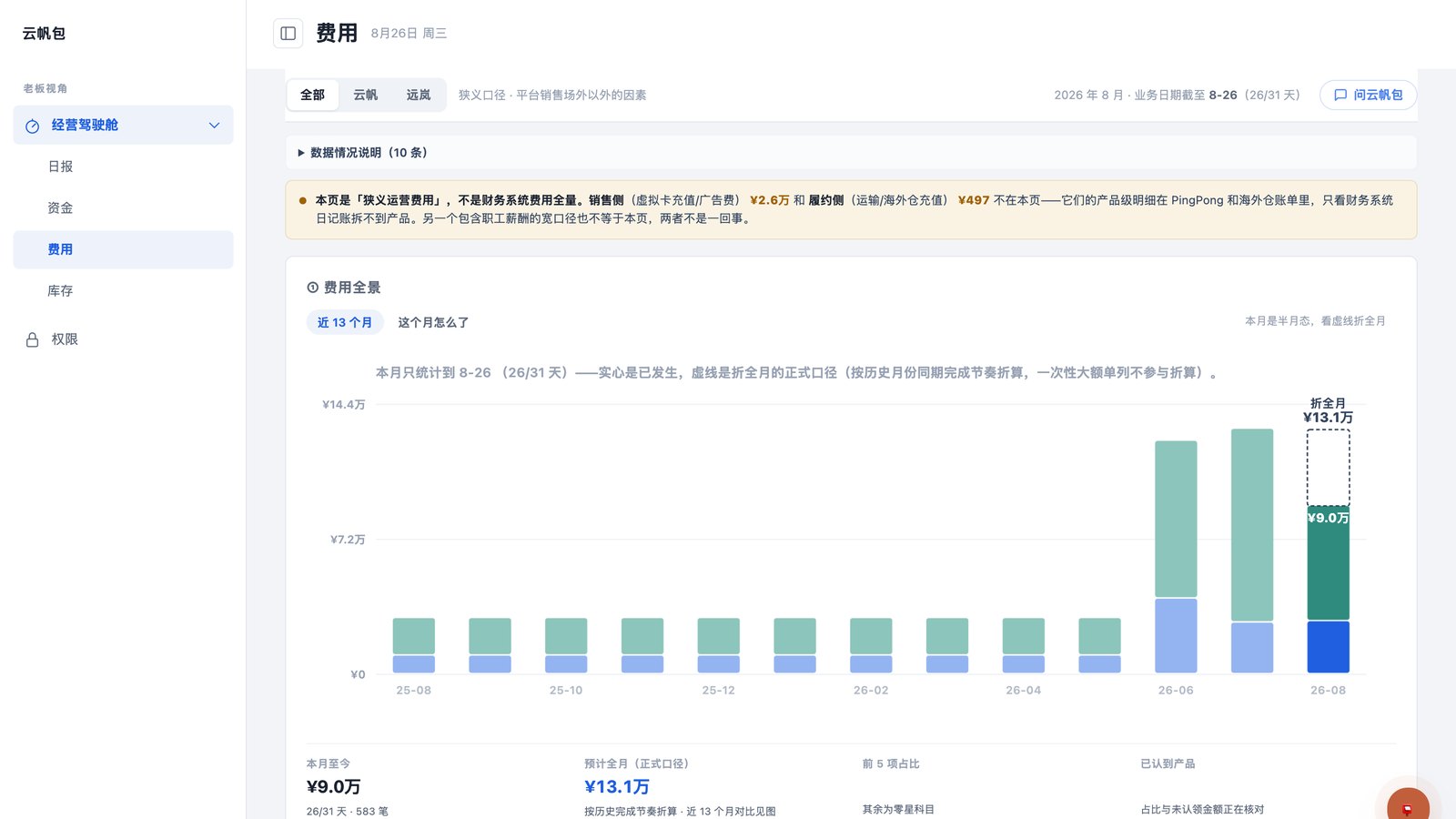 云帆工作台 费用